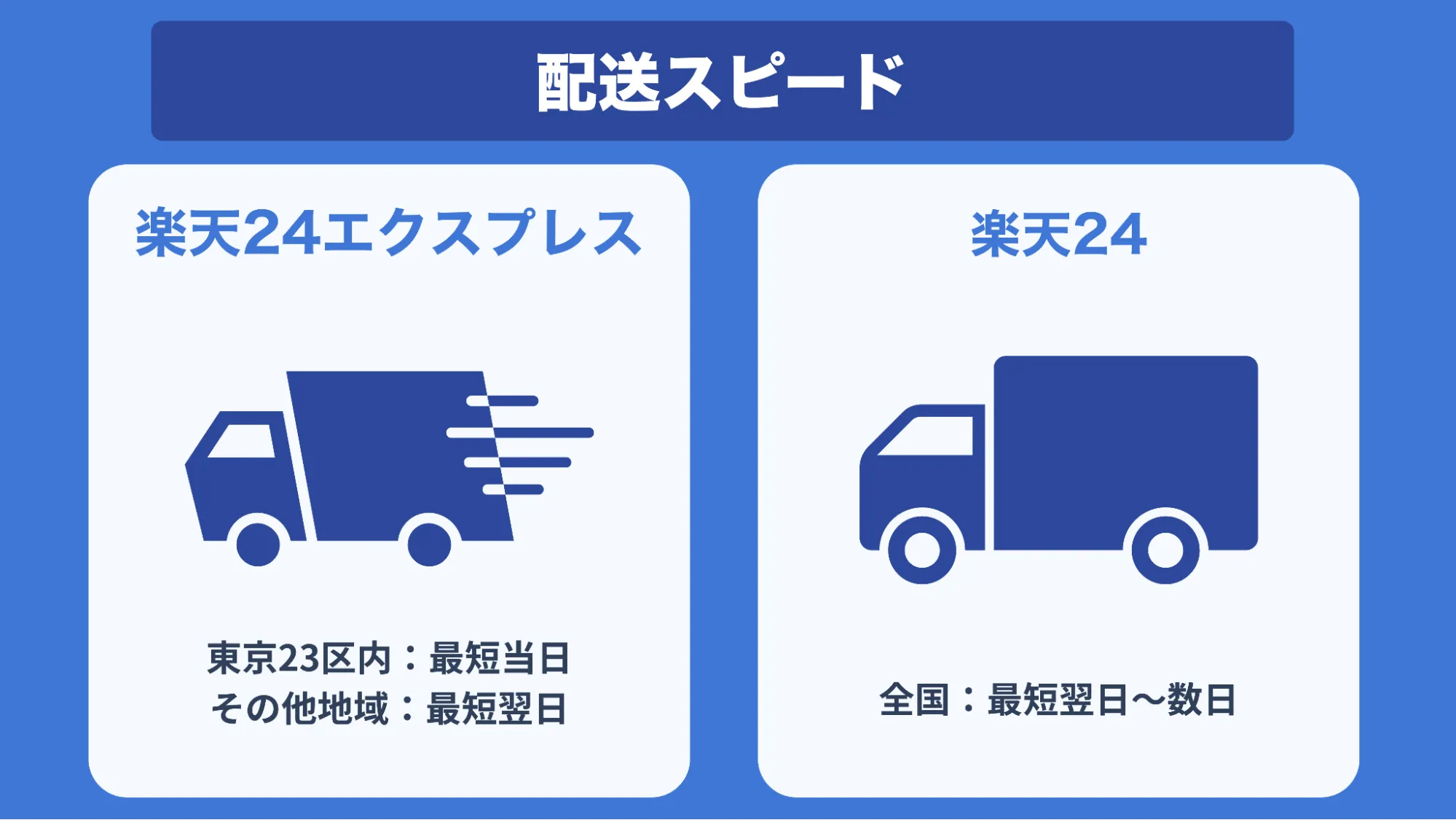 楽天24エクスプレス配送スピード