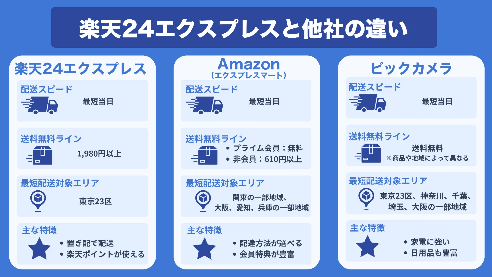 楽天24エクスプレス他社比較