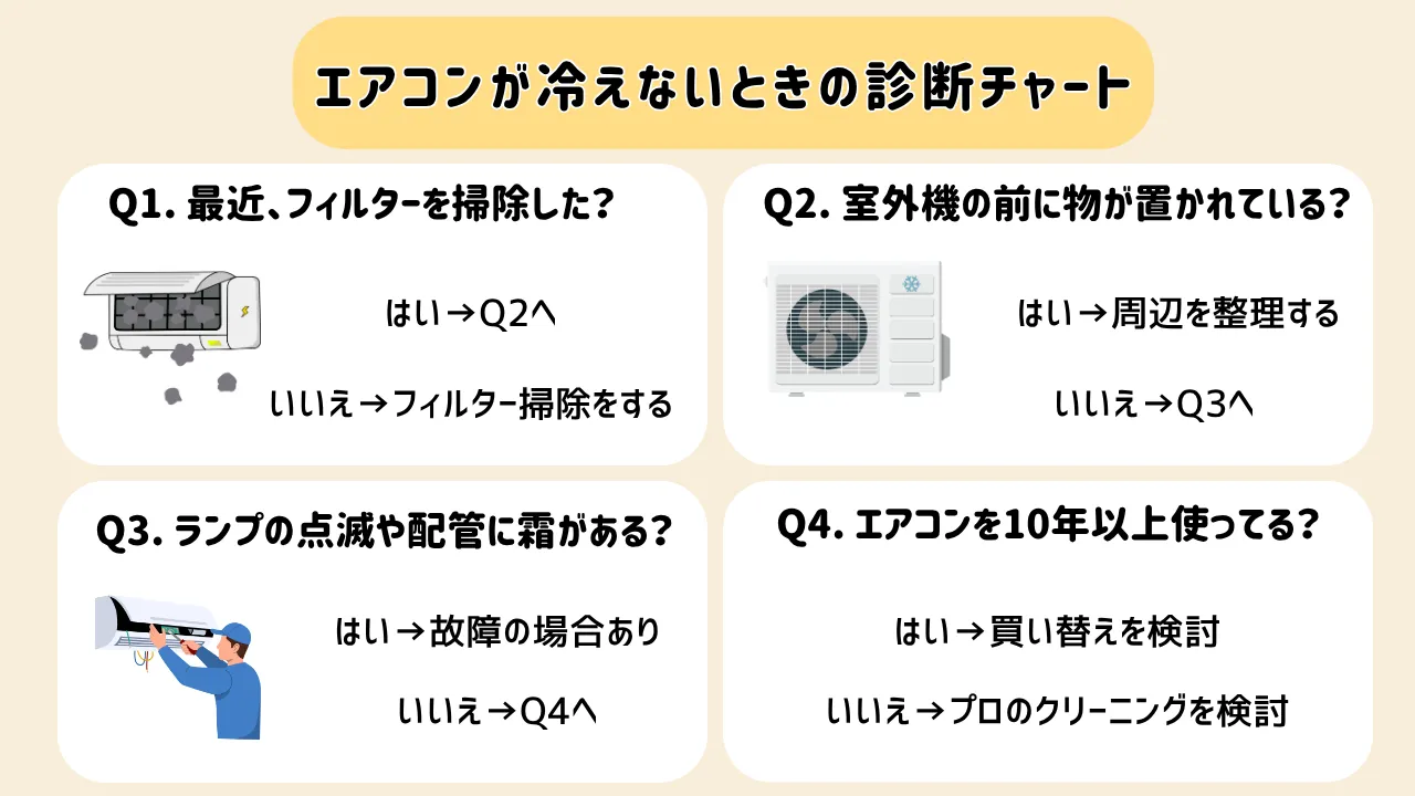 エアコンが冷えないときの診断チャート