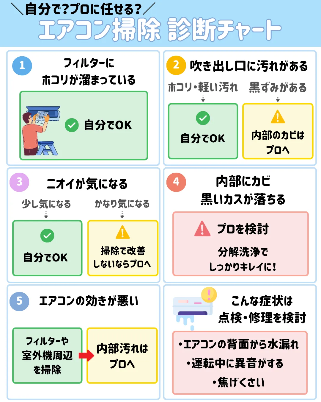 エアコン掃除の診断チャート