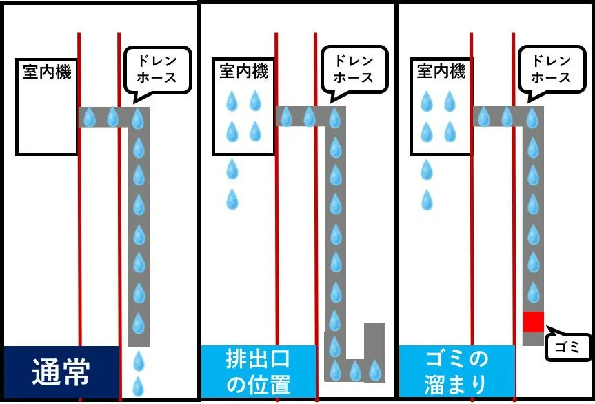 エアコンのドレンホースの様子