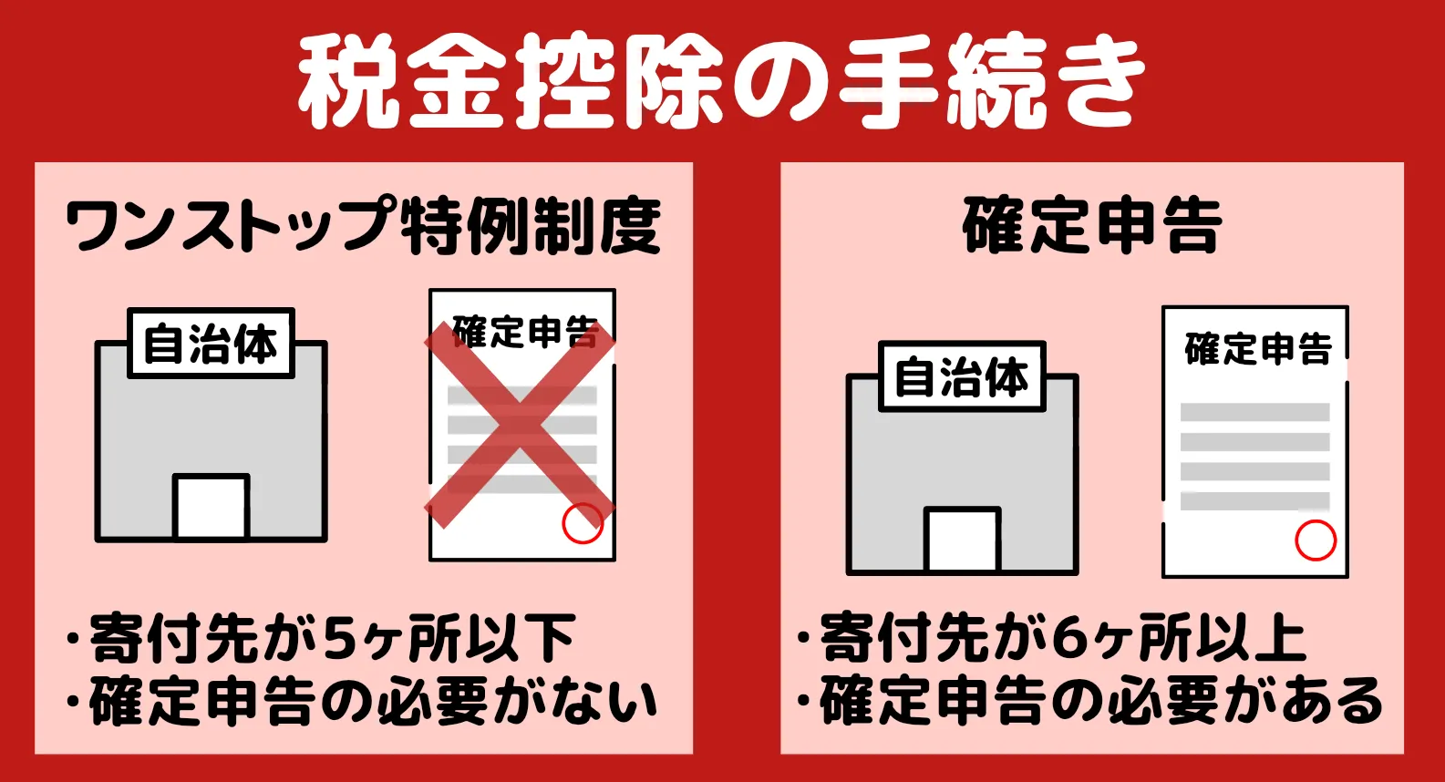 税金控除手続き