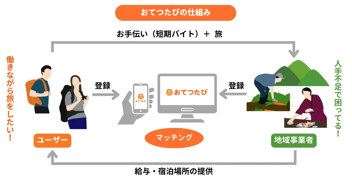 旅人求人サービス おすすめ