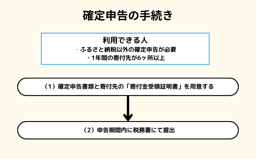 Amazonふるさと納税