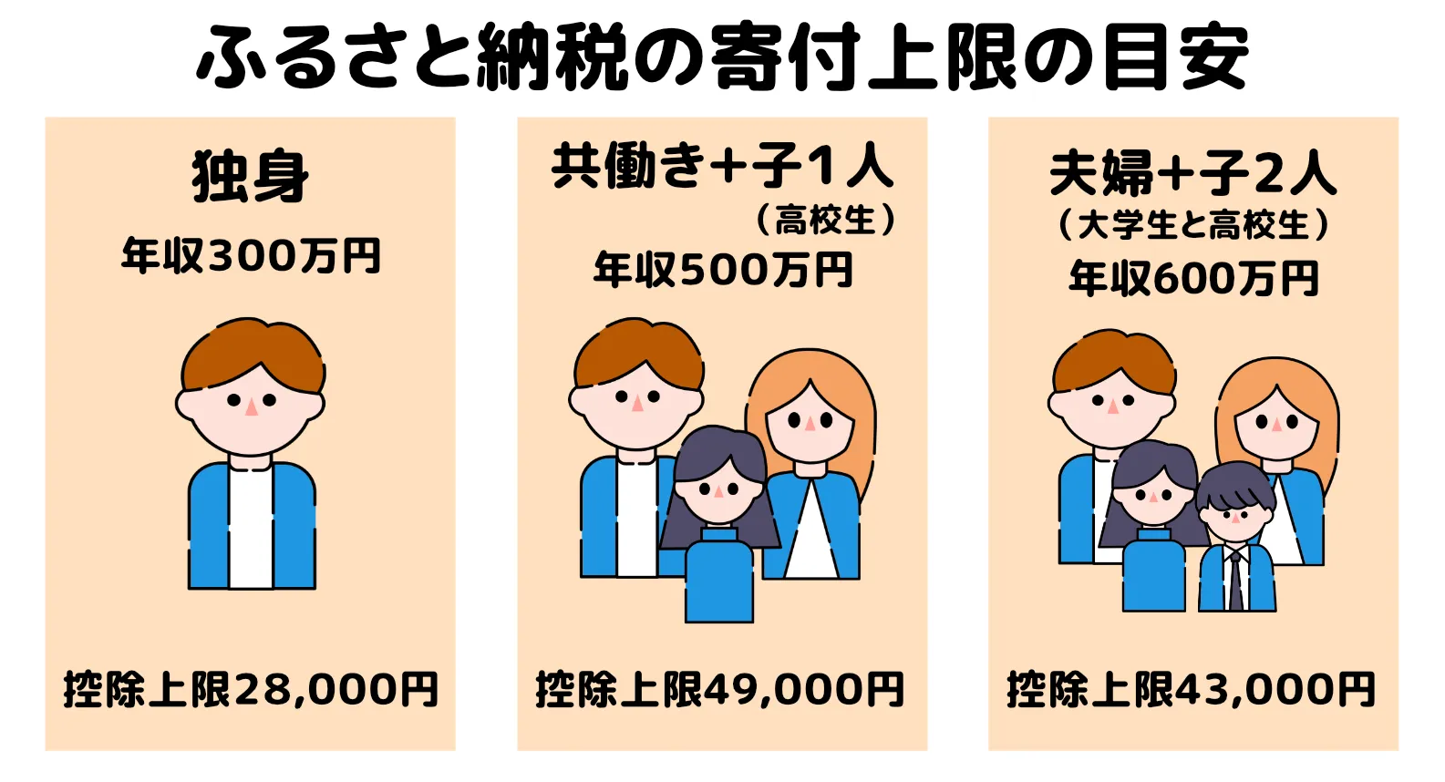 ふるさと納税寄付上限