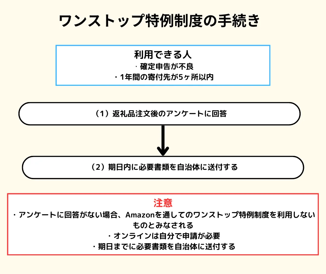 Amazonふるさと納税