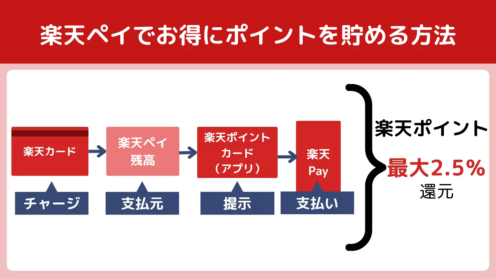 楽天ペイポイント二重取り