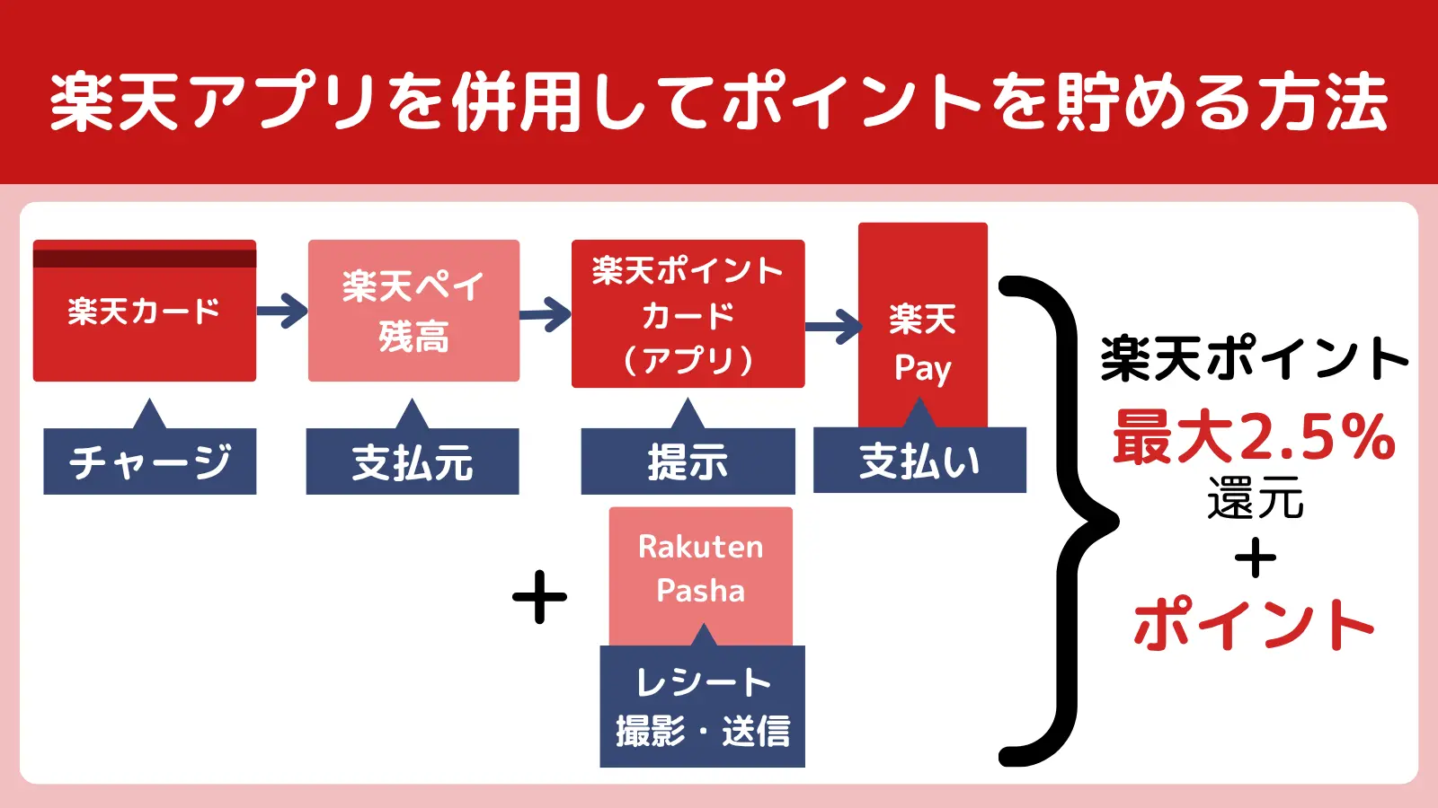 楽天ペイポイント二重取り