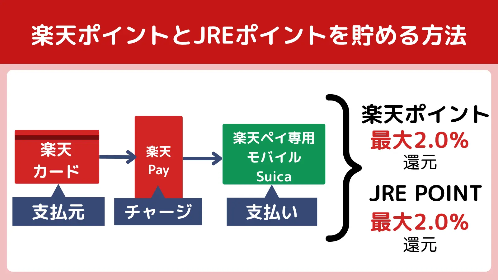 楽天ペイポイント二重取り