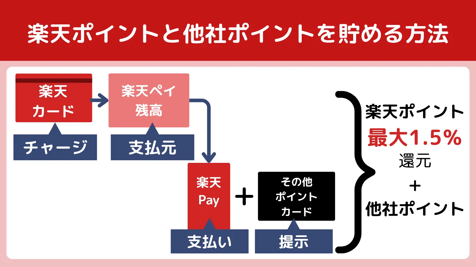 楽天ペイポイント二重取り