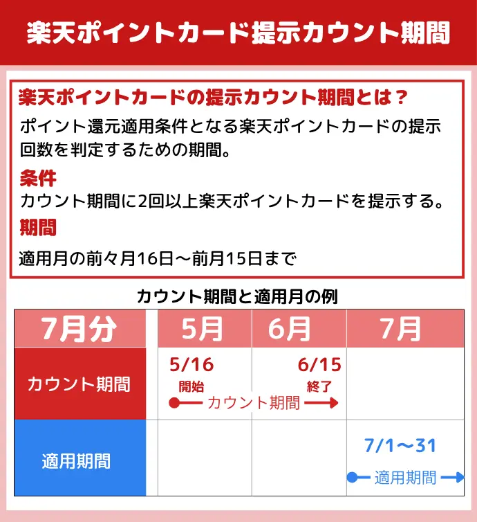 楽天ポイントカード提示カウント期間
