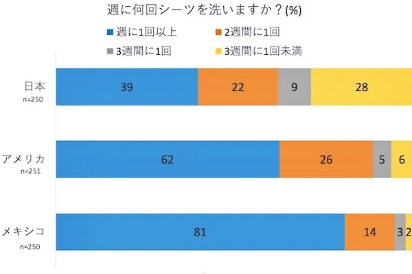 掛け布団 カバー ストア 洗濯 頻度