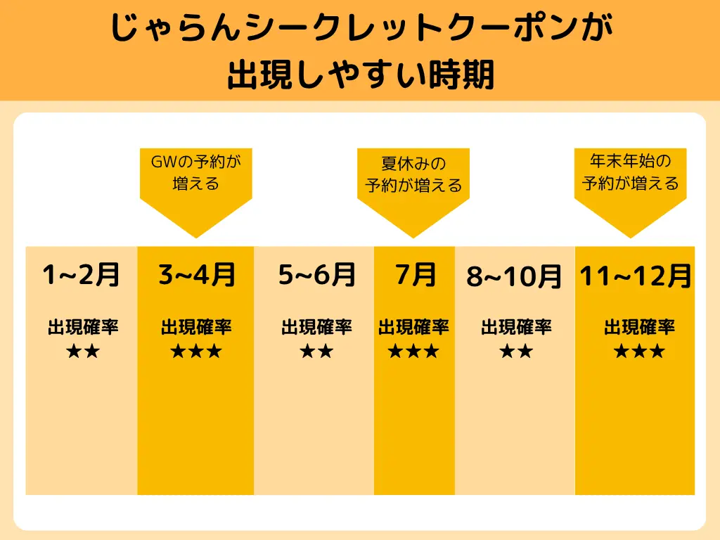 じゃらんシークレットクーポン出現時期