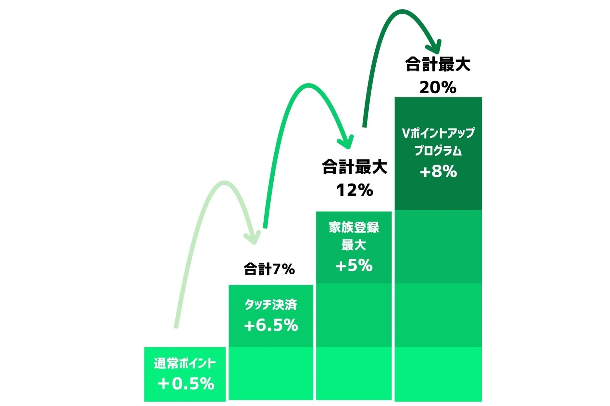 Vポイント
