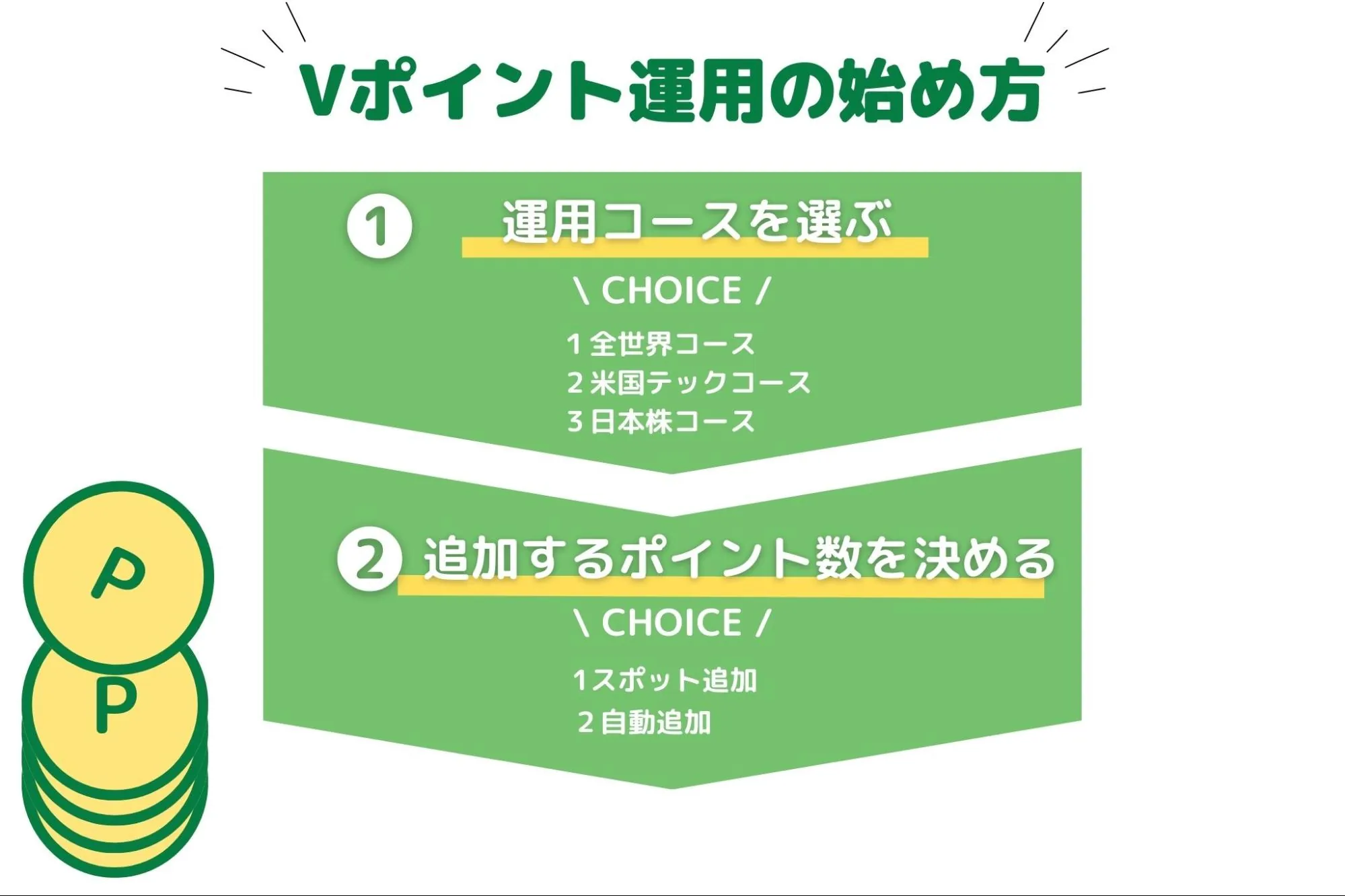 Vポイント運用