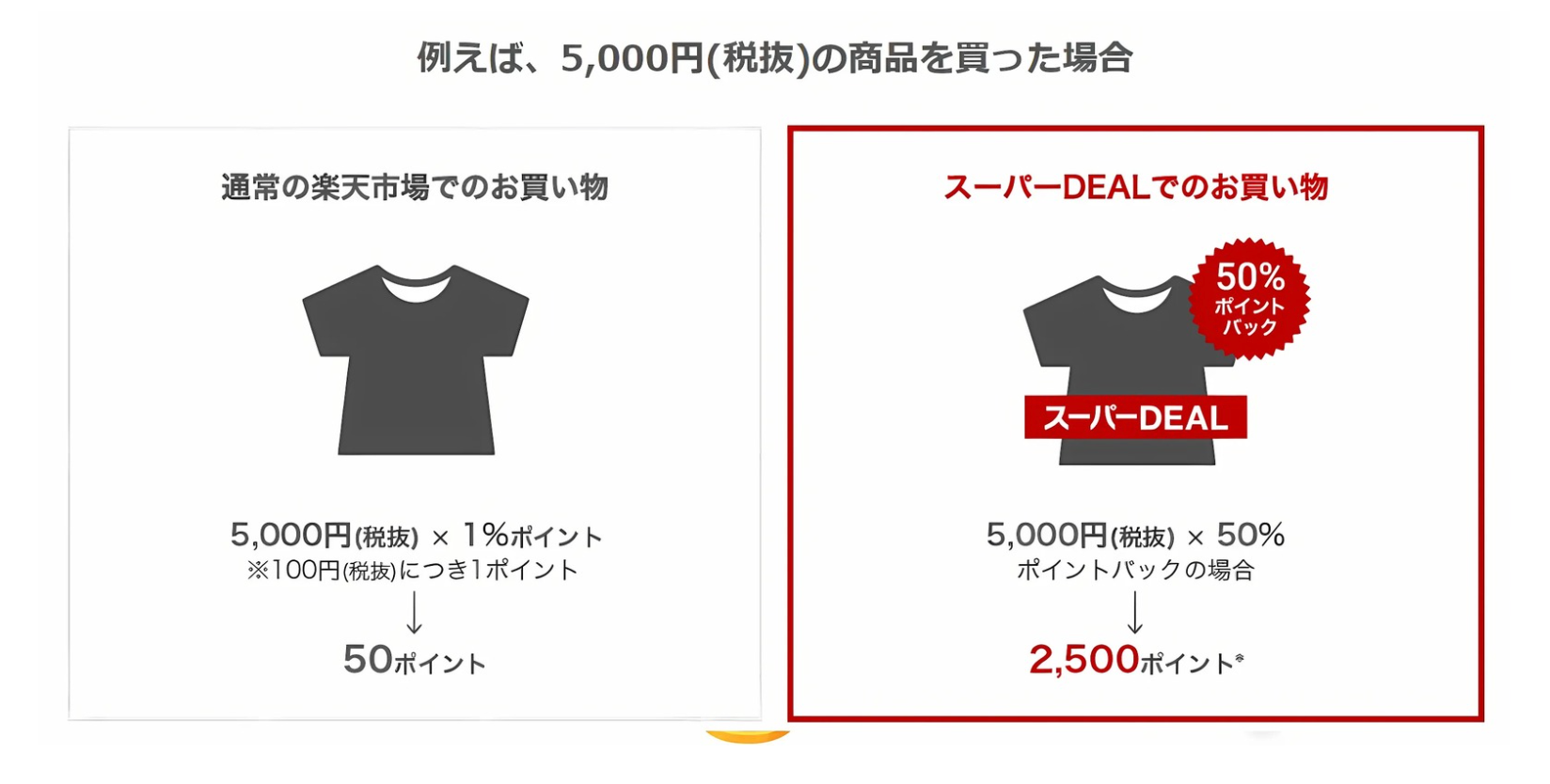 楽天スーパーdeal