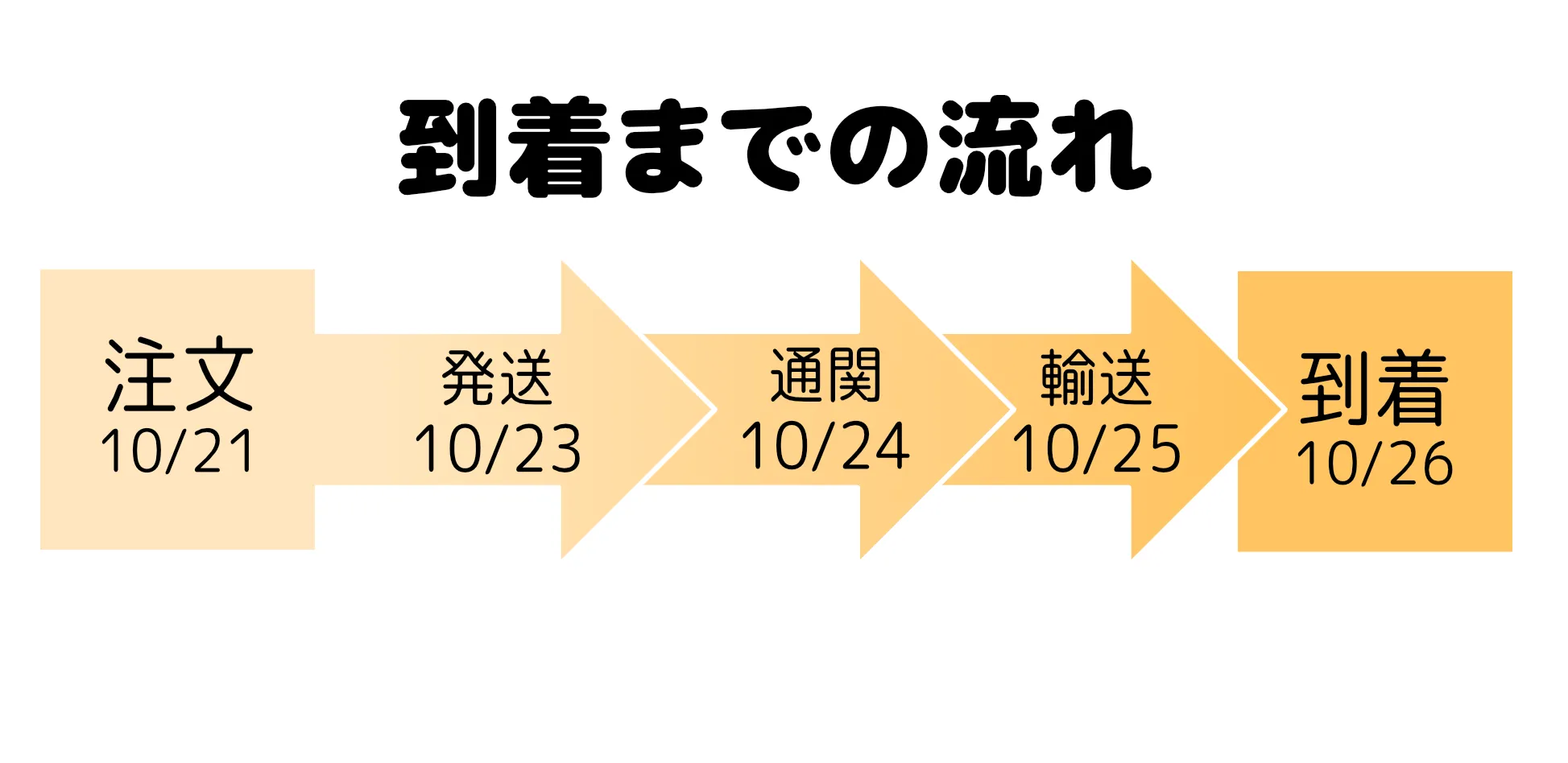 AmazonHaul到着日数