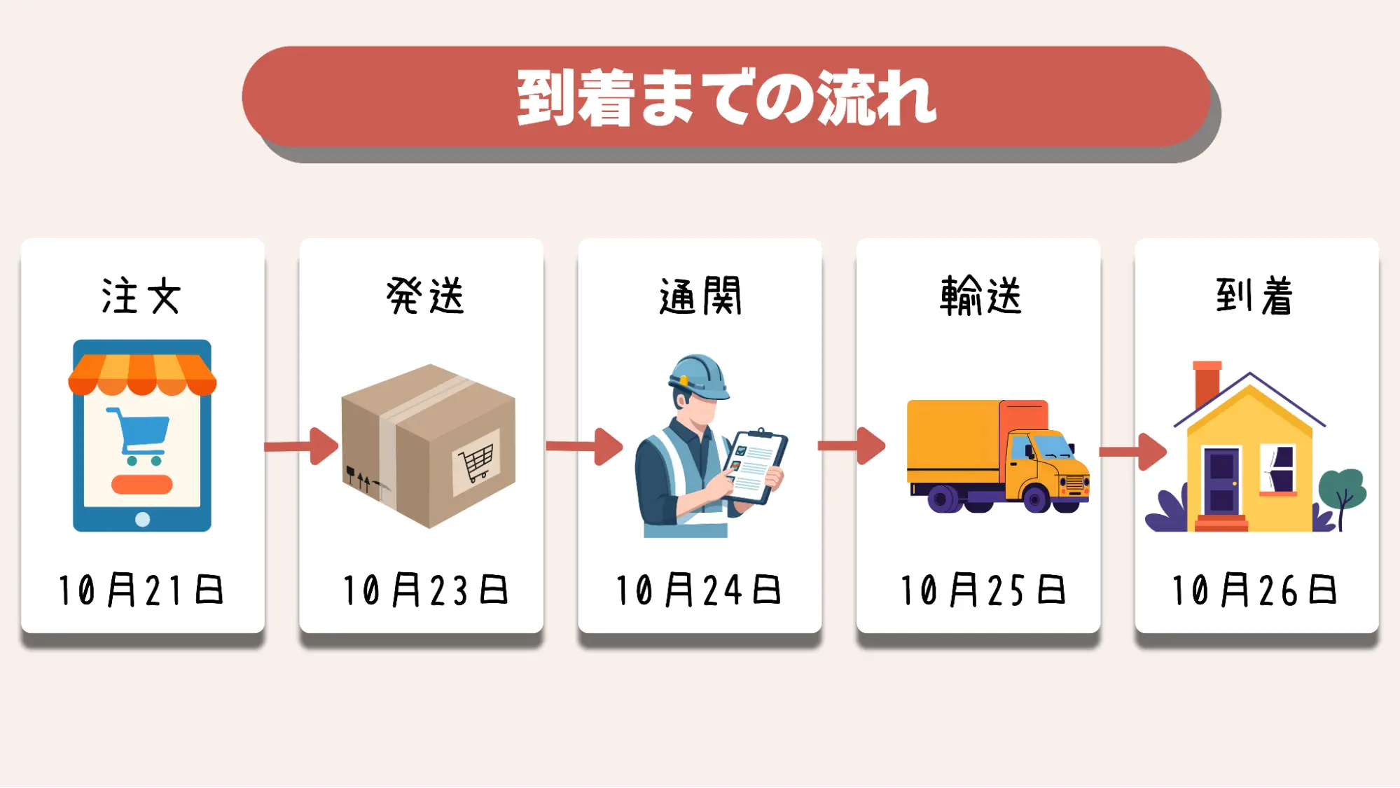 AmazonHaul到着日数