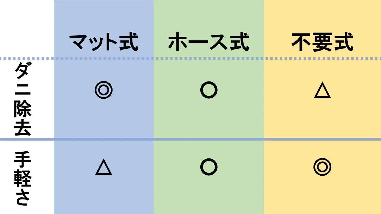 布団乾燥機の種類