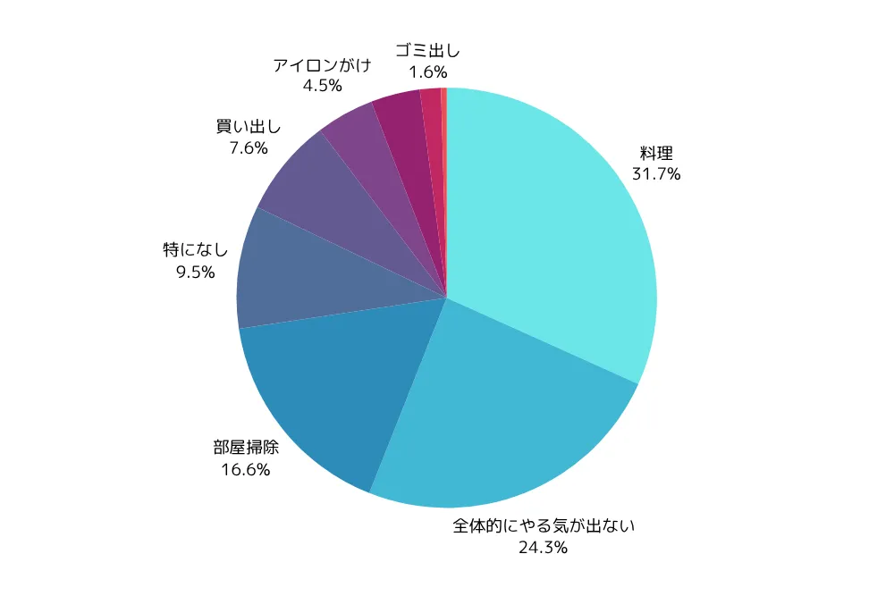 真夏の家事で大変なこと