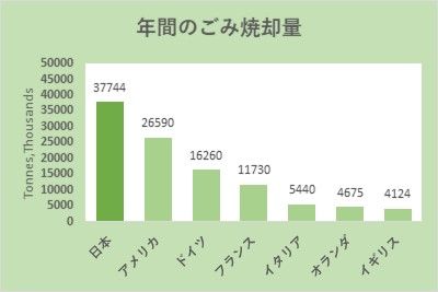 ごみ焼却量グラフ