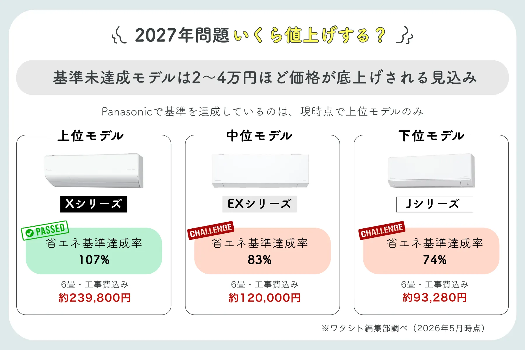 2027年問題値上げ幅