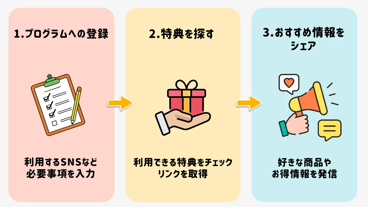 Temuアフィリエイトを始めるまでの流れの図解