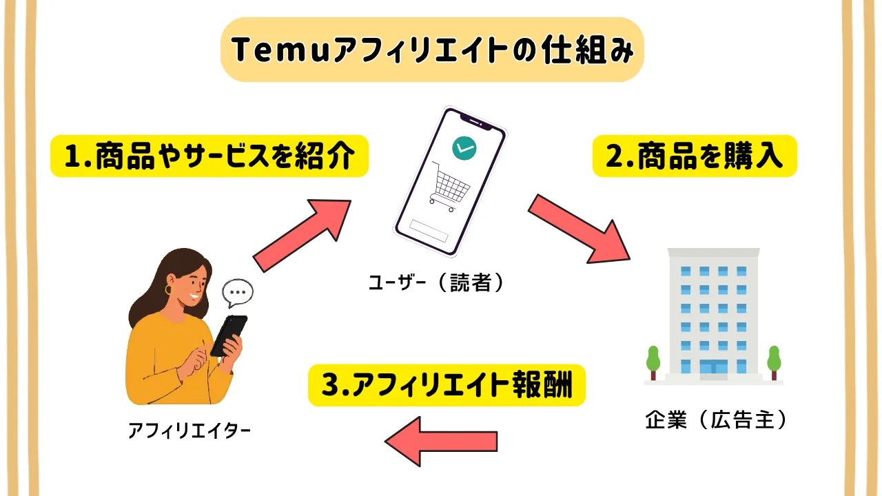Temuアフィリエイトの仕組み