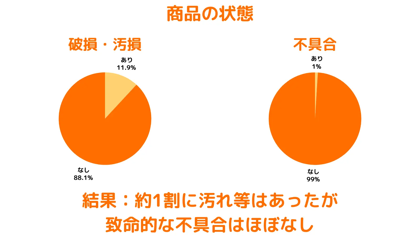 Temu検証／グラフ／商品本体の状態