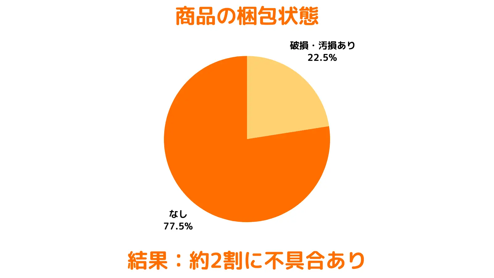 Temu検証／グラフ／商品の梱包状態