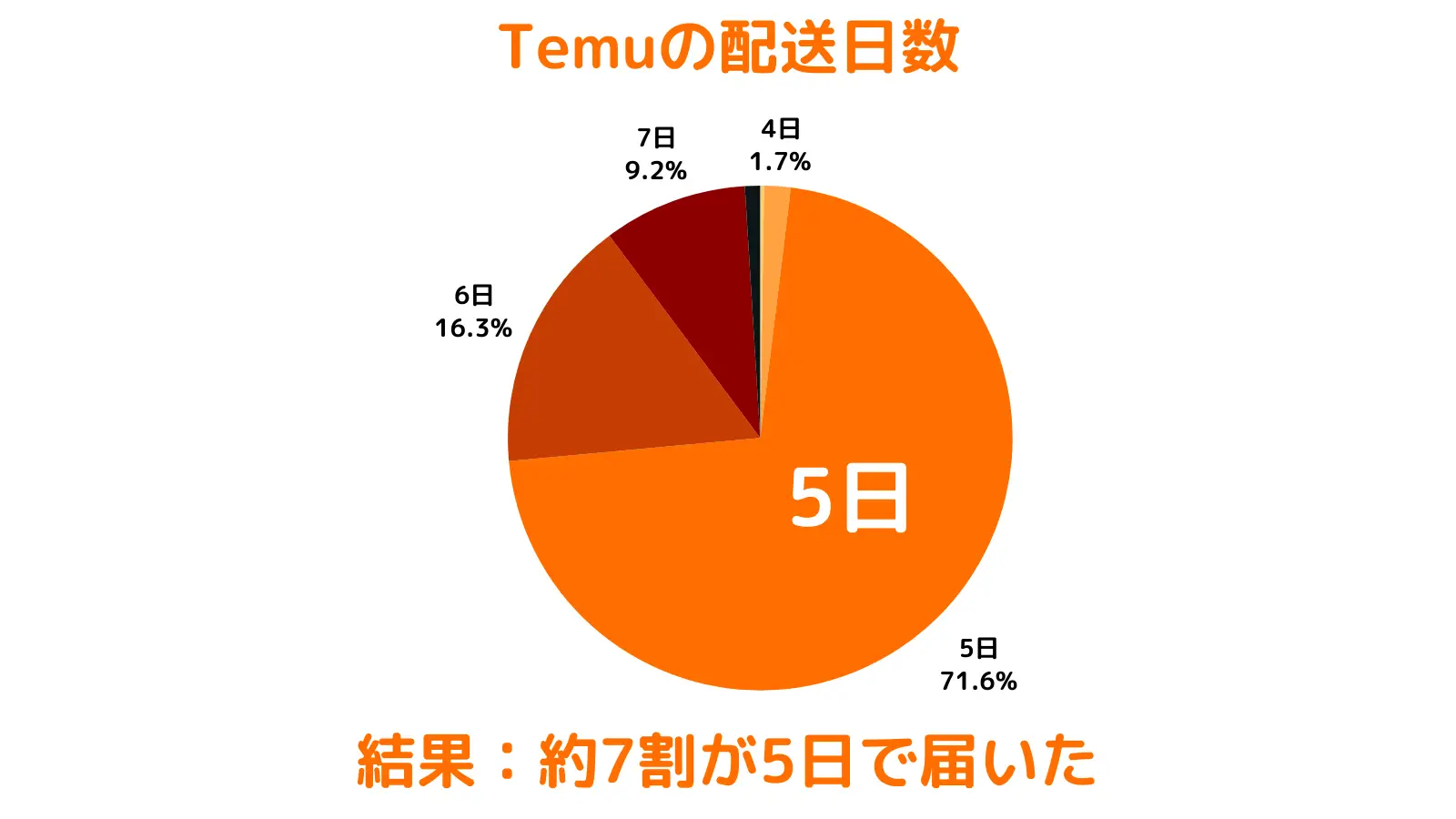 Temu検証／グラフ／配送日数