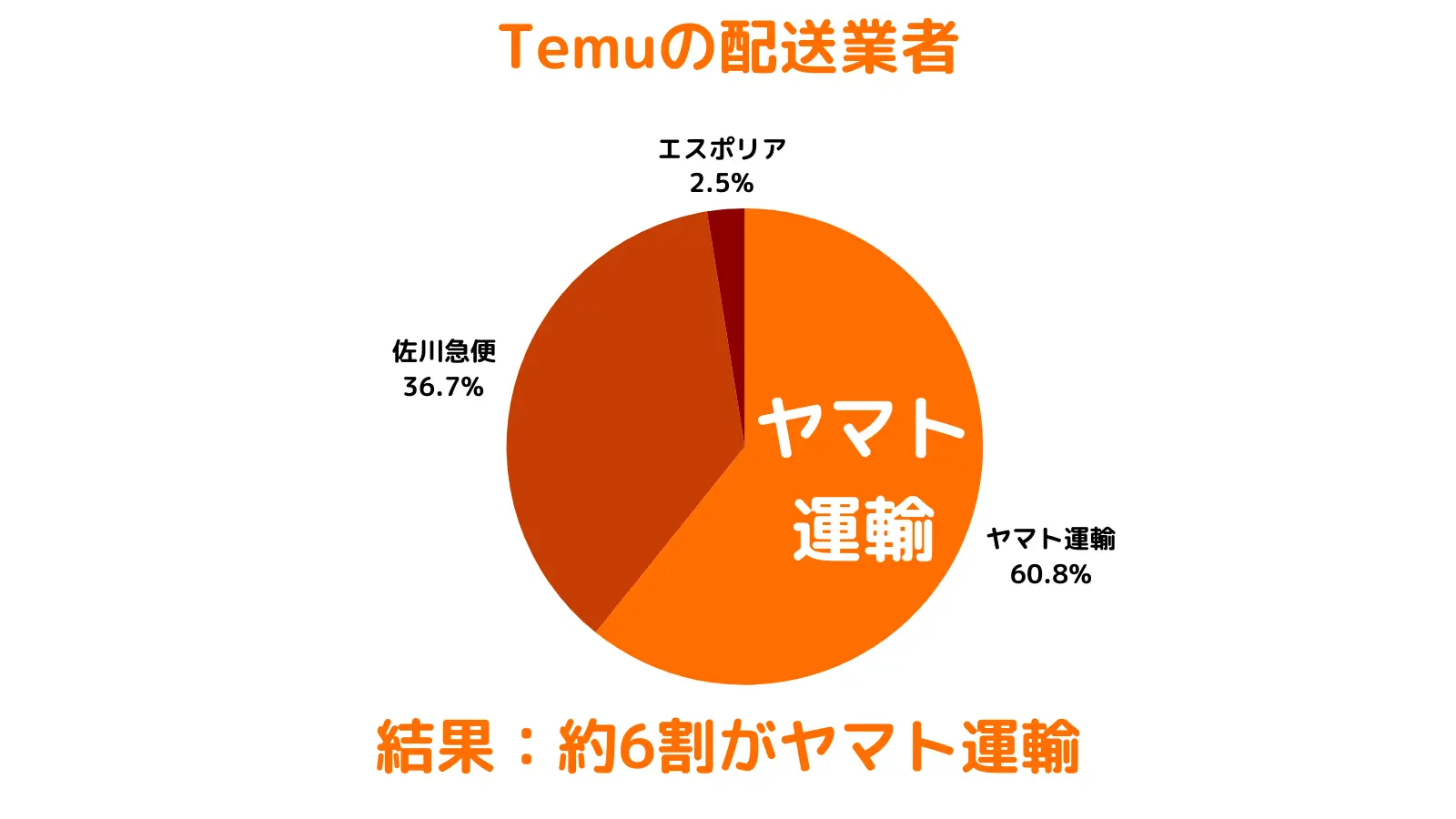 Temu検証／グラフ／配送業者