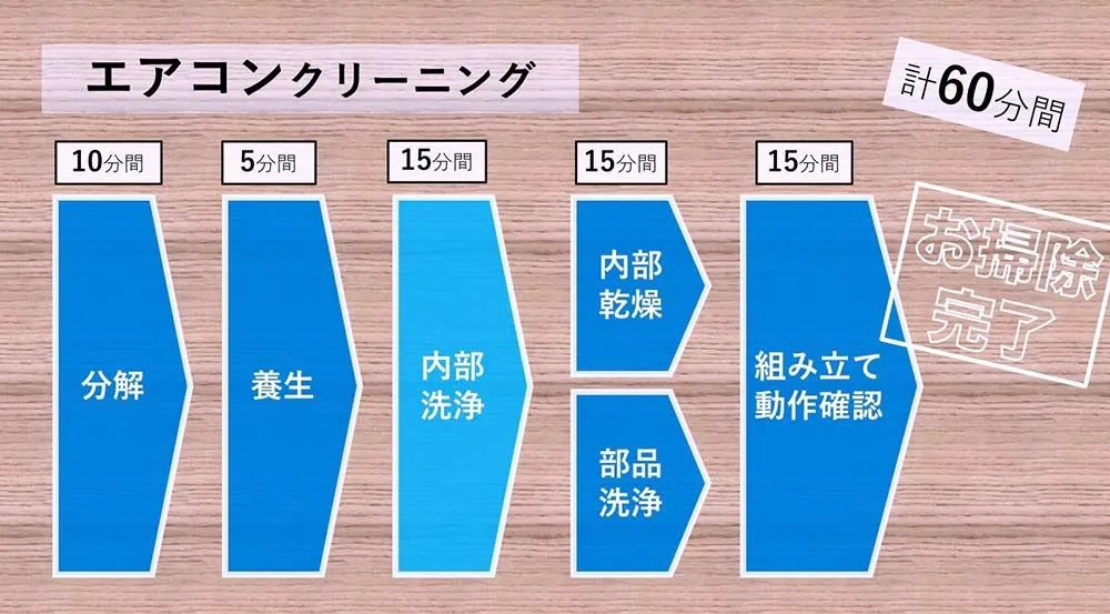 エアコンクリーニングの流れ