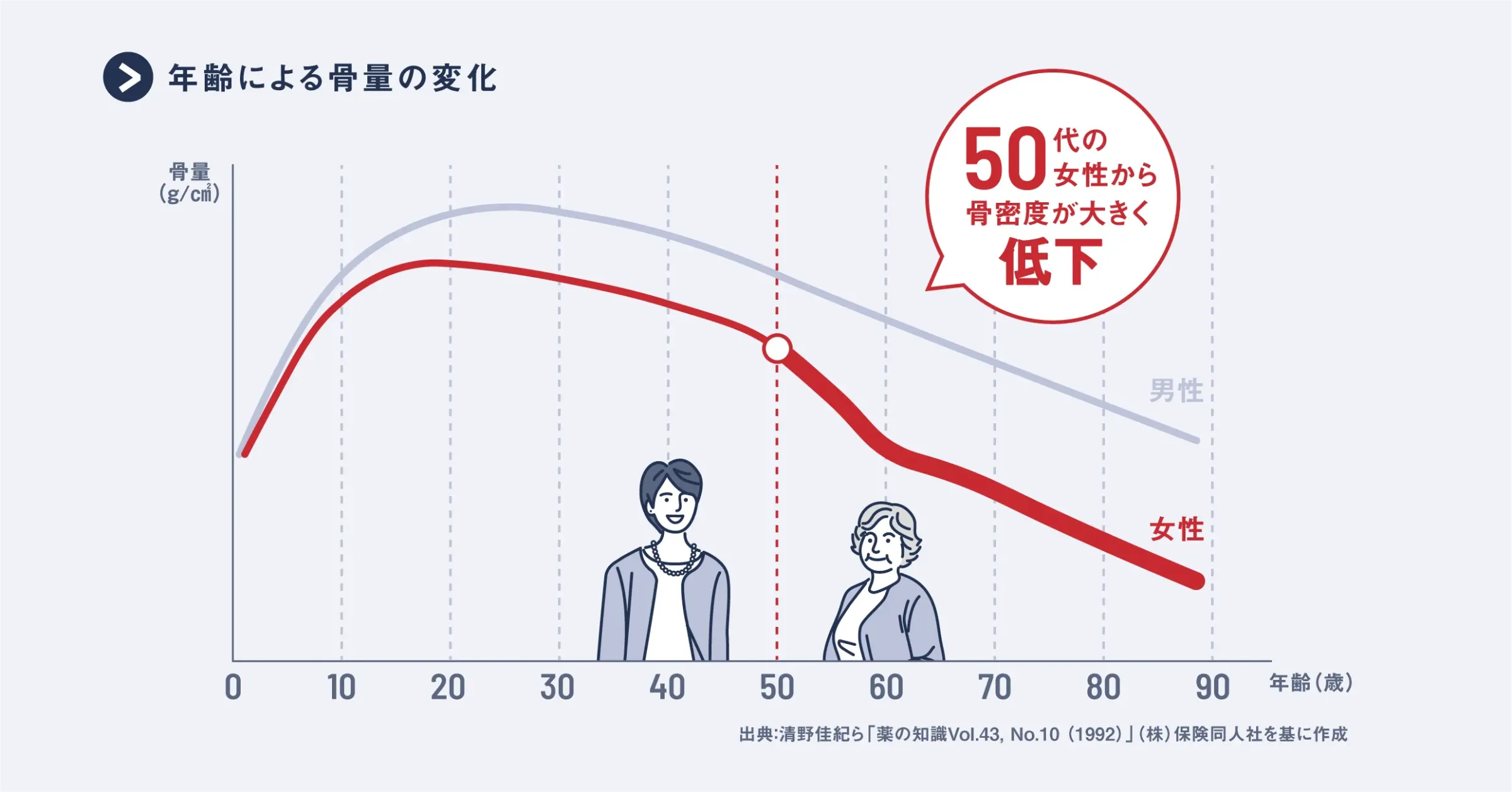 年齢による骨密度の変化