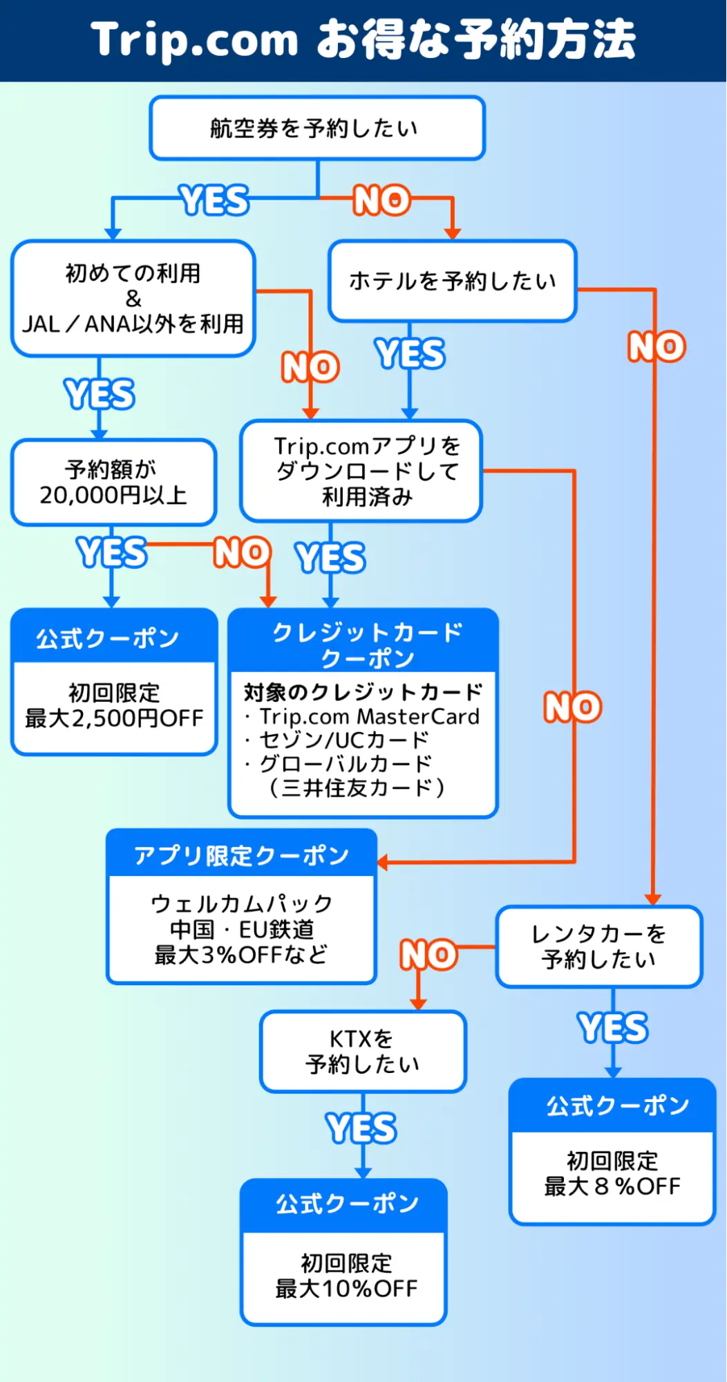 トリップドットコム予約フローチャート