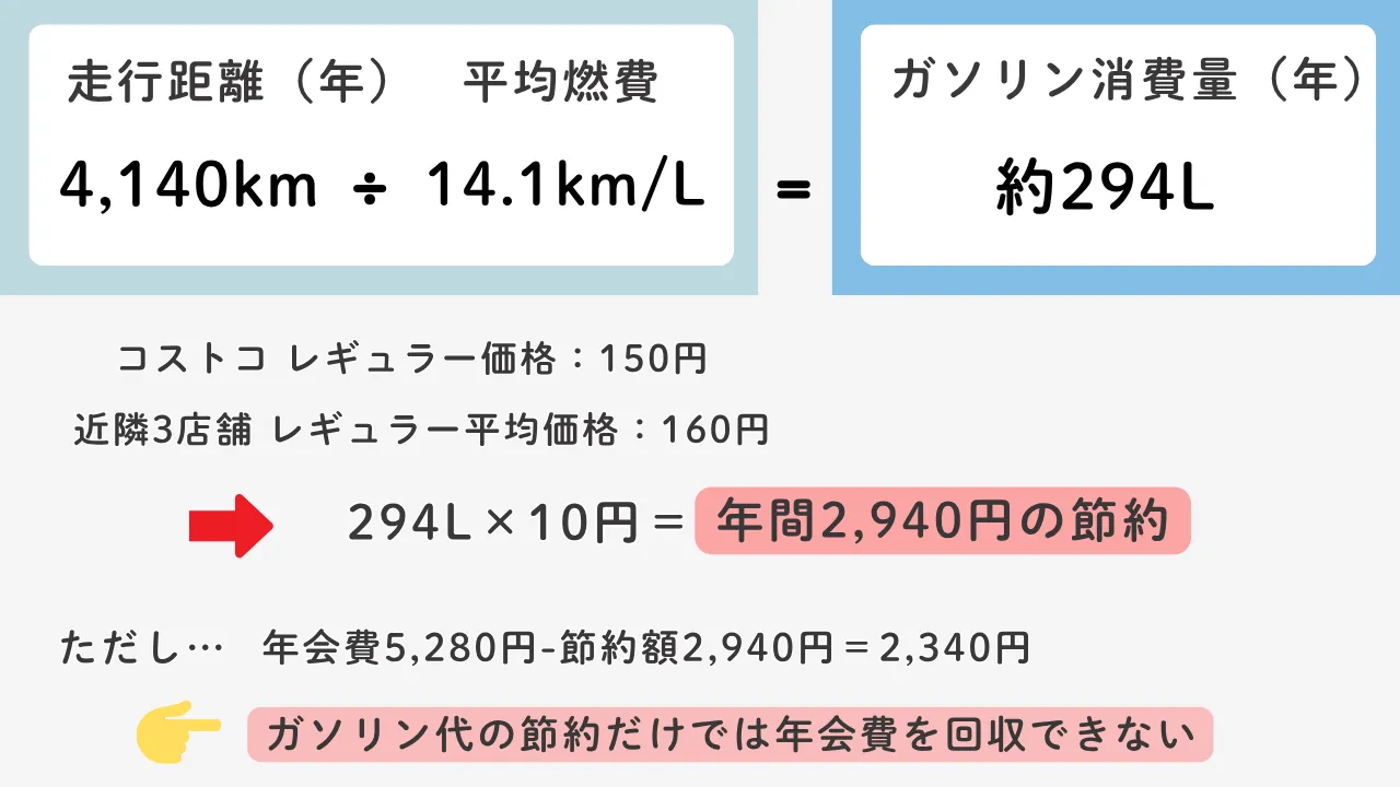 コストコガソリンの価格差の図解