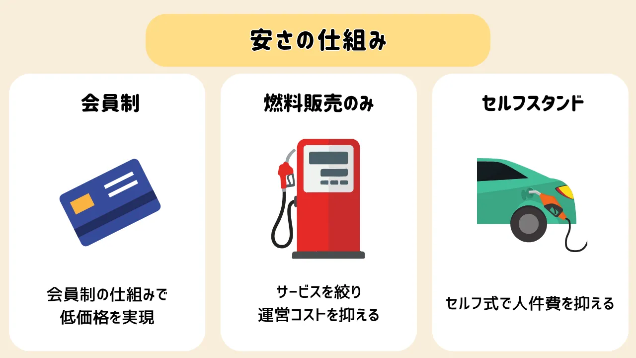 コストコのガソリンの安さの理由の図解
