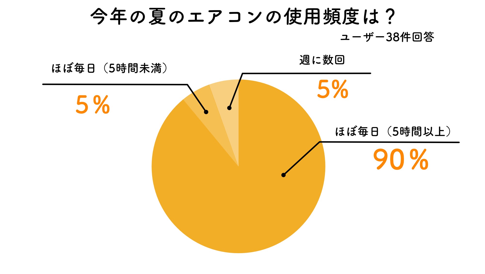 エアコン使用頻度