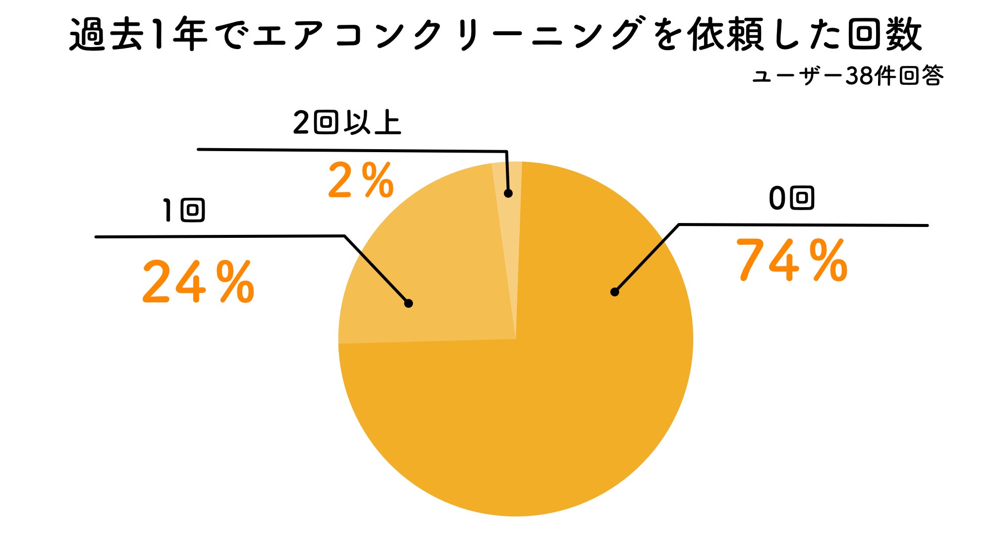 エアコンクリーニング依頼回数