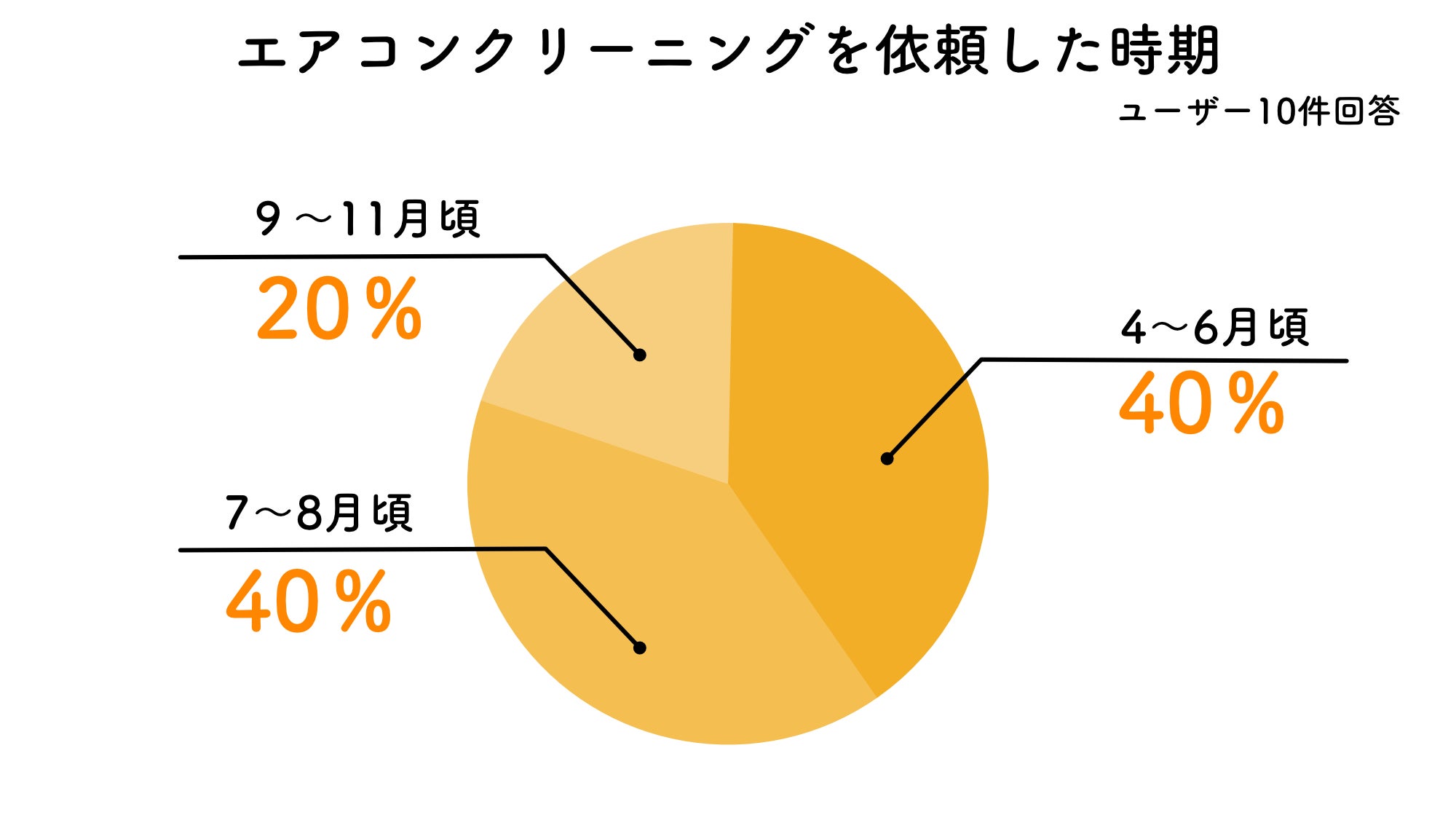 エアコンクリーニング時期