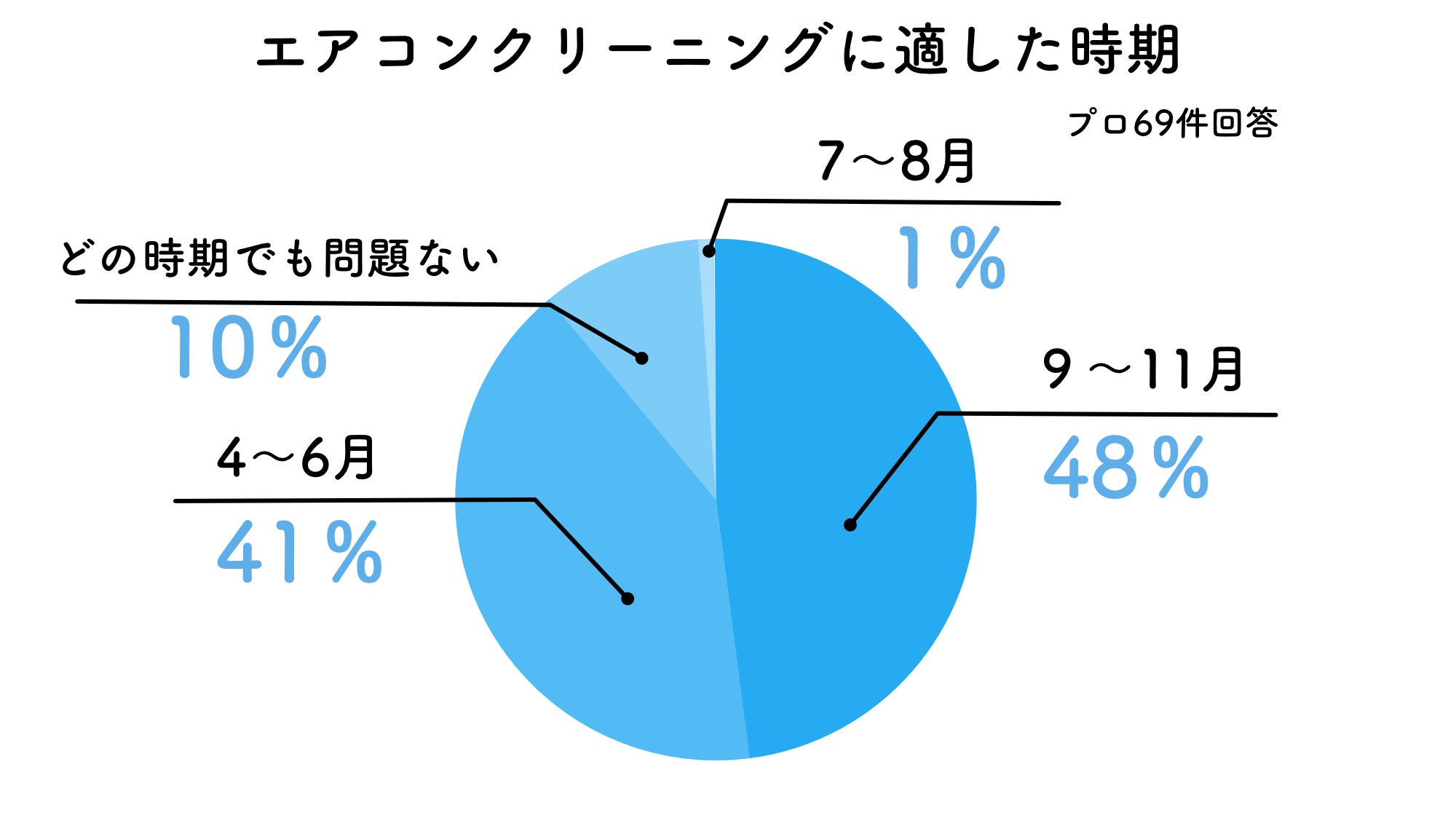 エアコンクリーニング適した時期