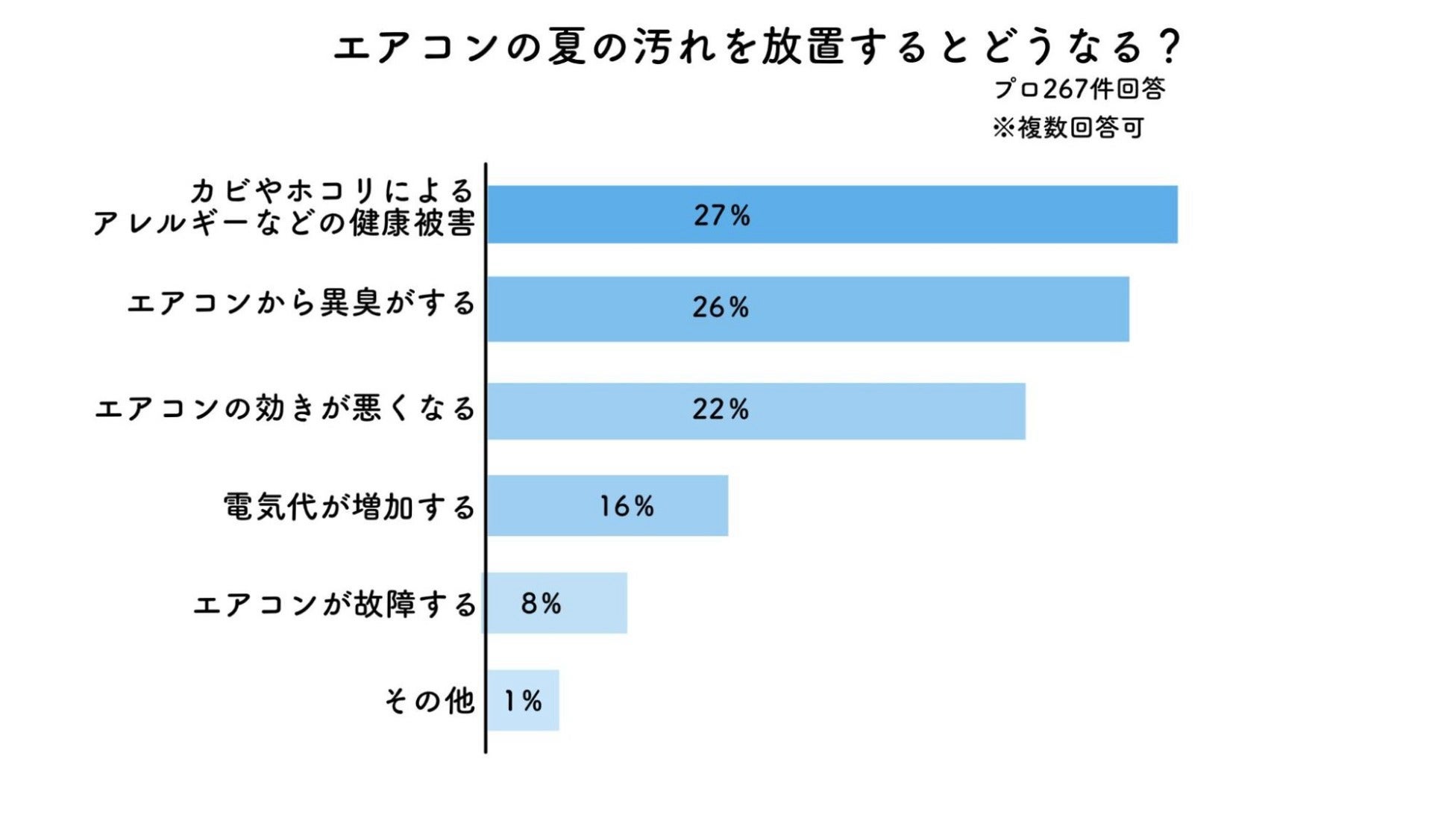 エアコン汚れデメリット