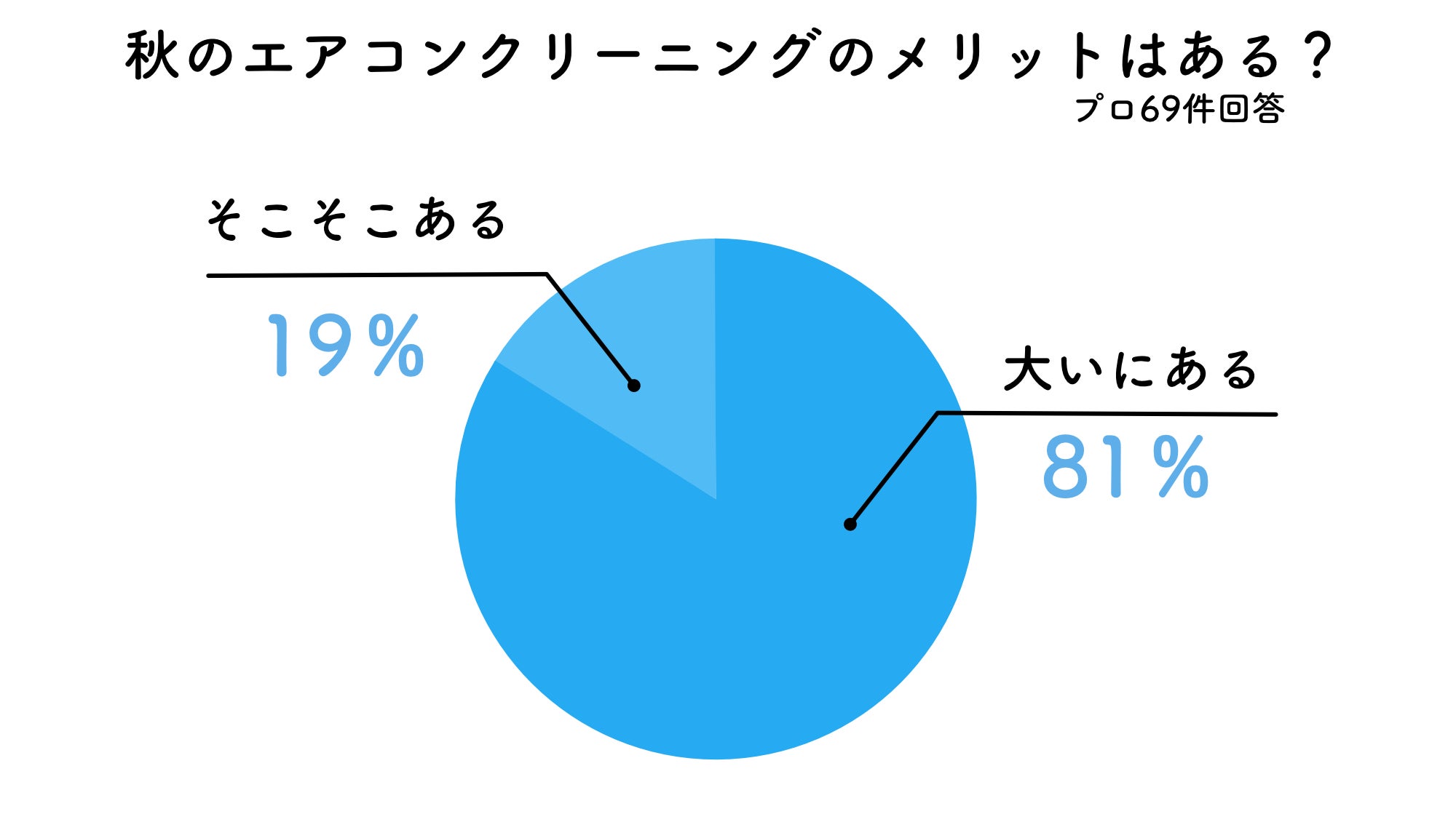 秋エアコンクリーニングメリット