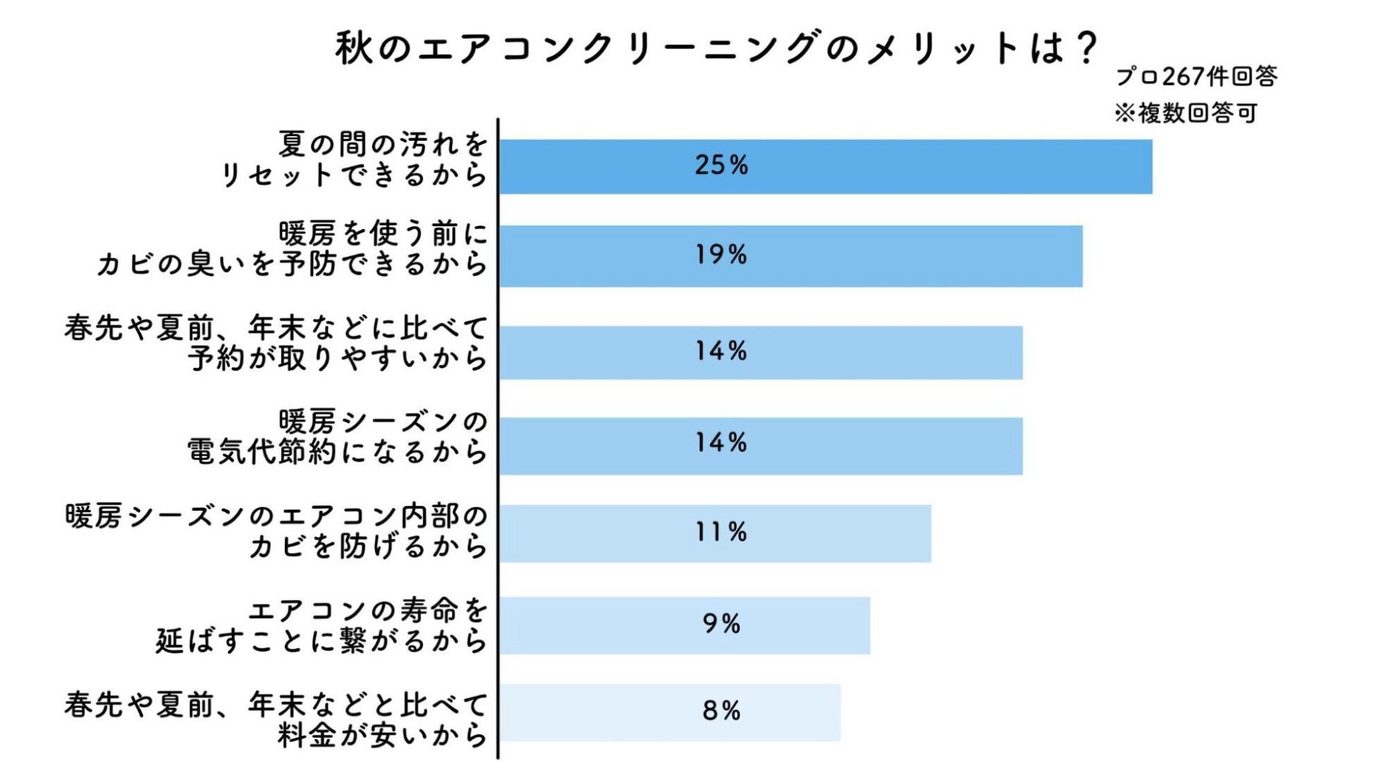 秋エアコンクリーニングメリット