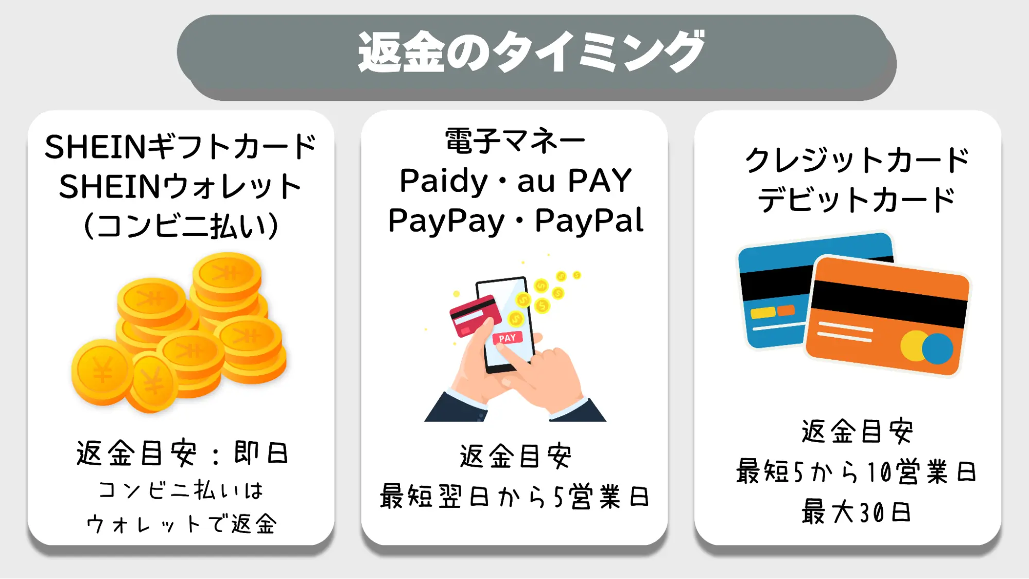 SHEIN返金タイミング