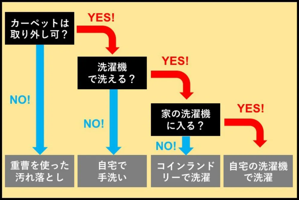洗濯チェック表