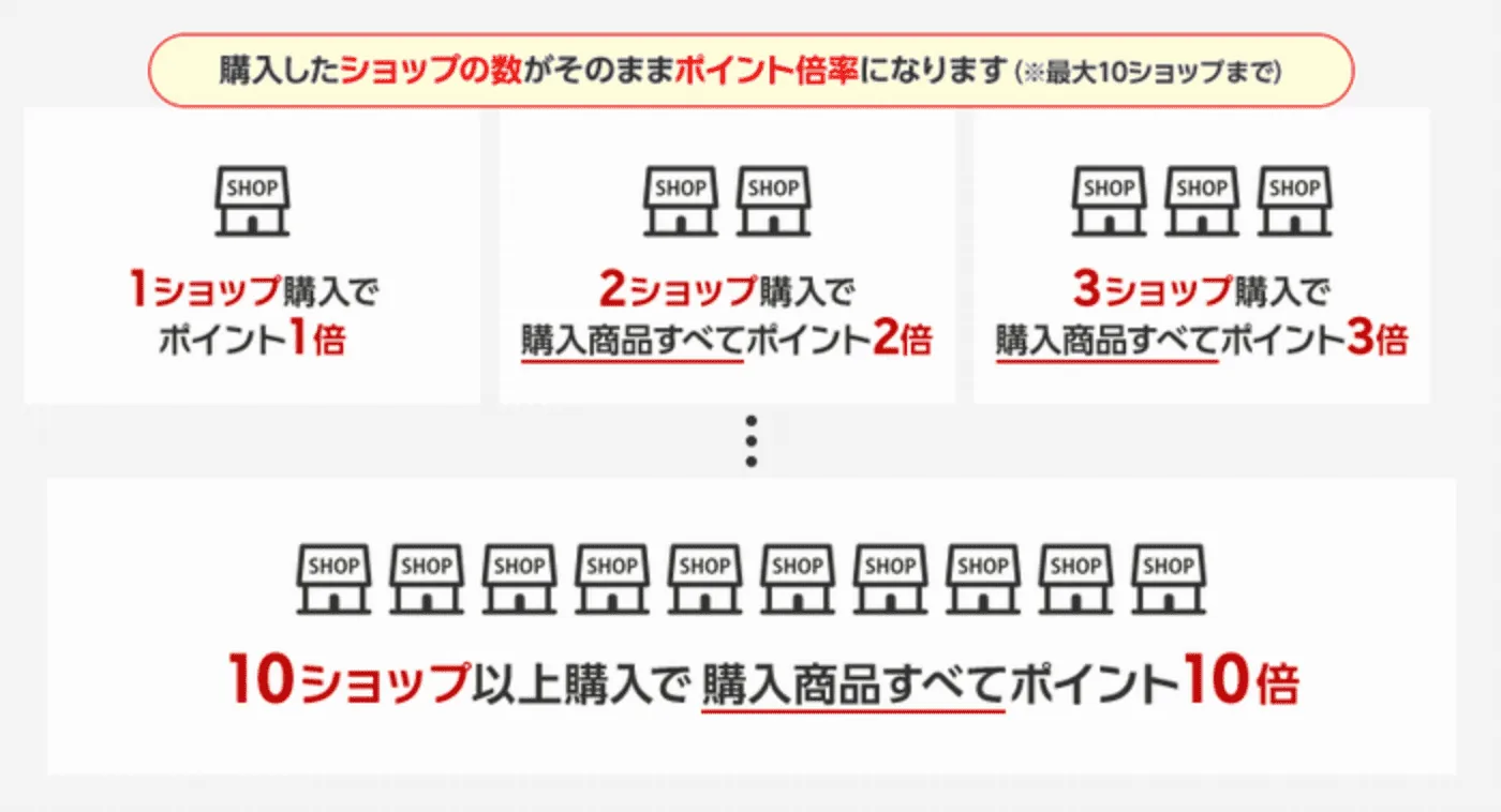 ショップ買いまわり