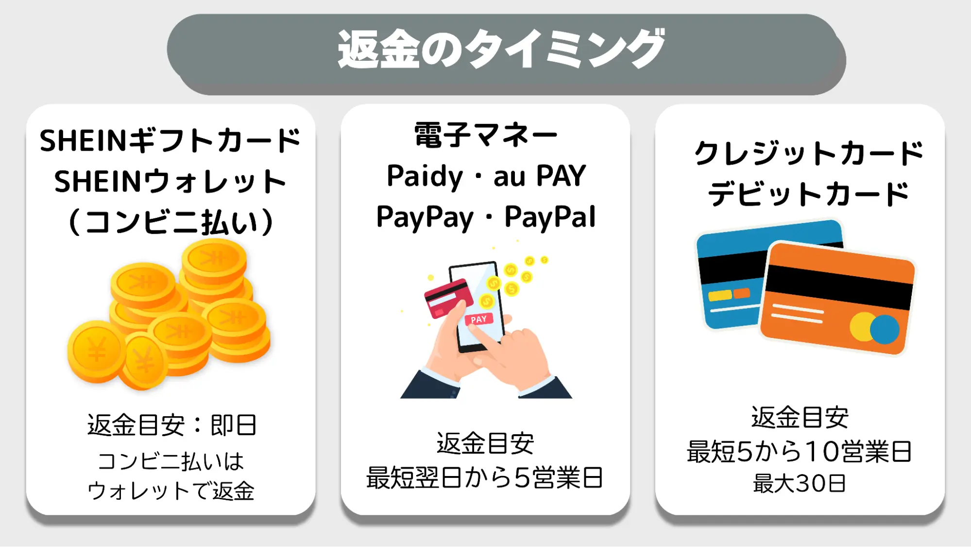 SHEINキャンセル返金タイミング