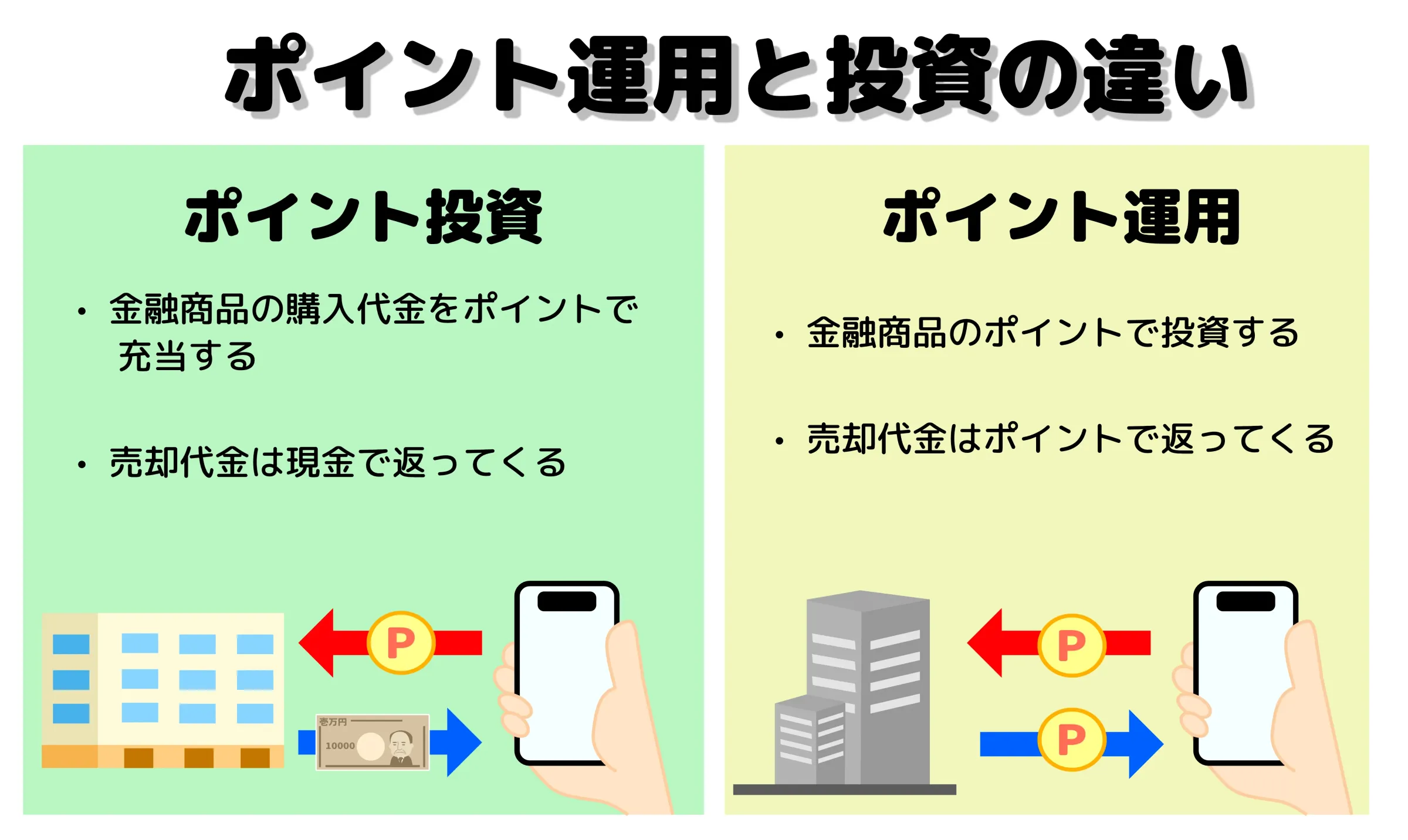 ポイント運用違い
