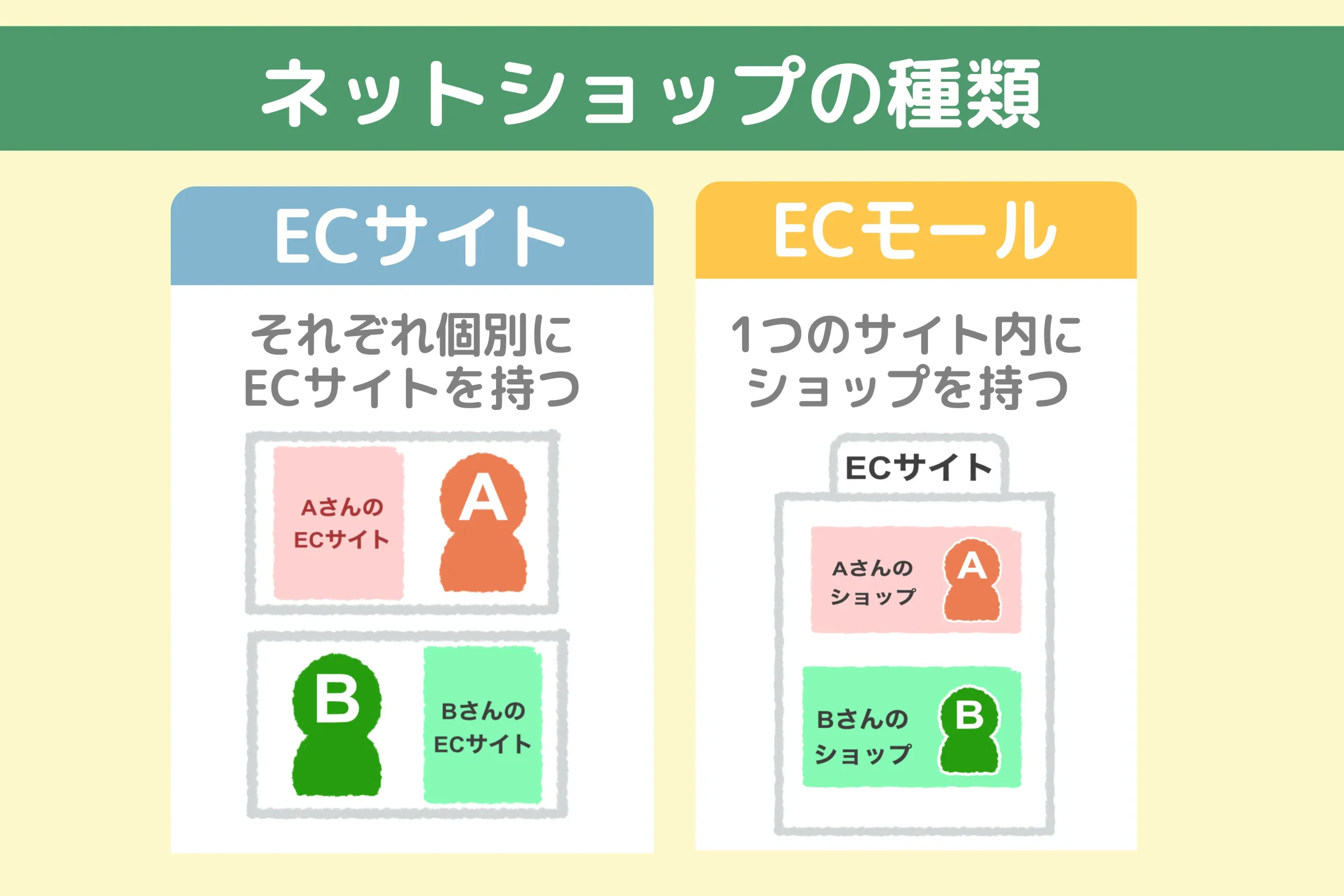ネットショップ種類